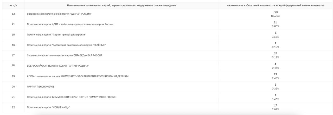 Изменённый протокол УИК 2700 в Москве