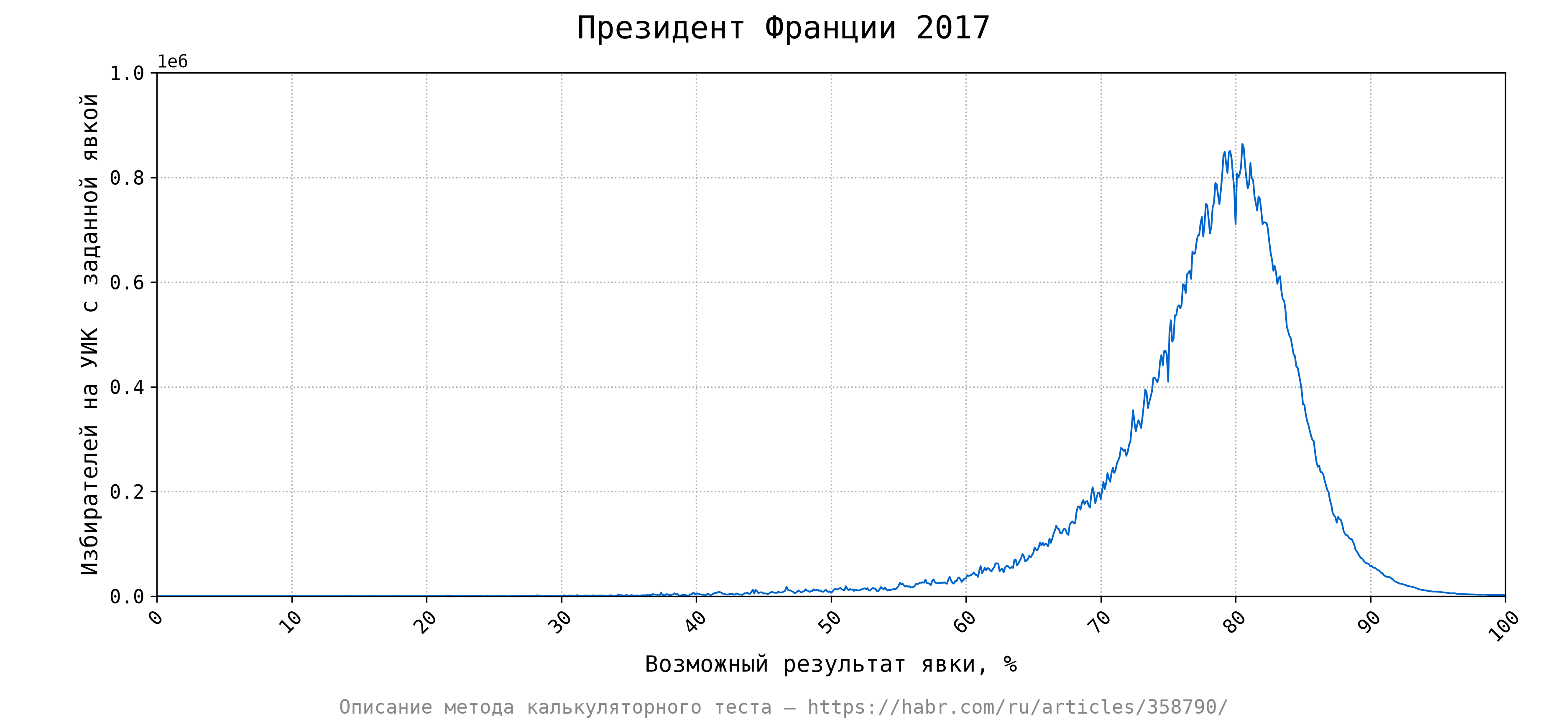 Калькулятор явки, президент Франции 2017