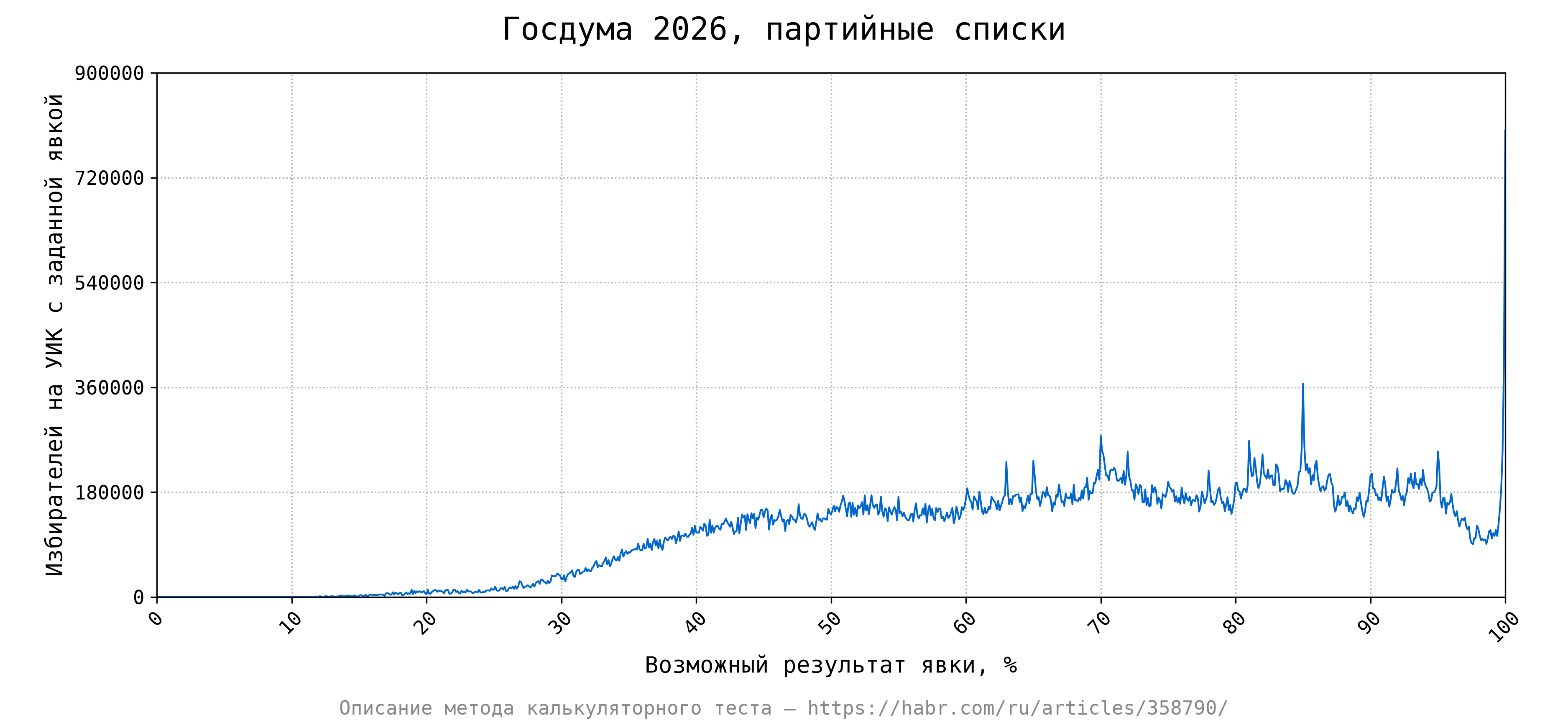Калькулятор явки