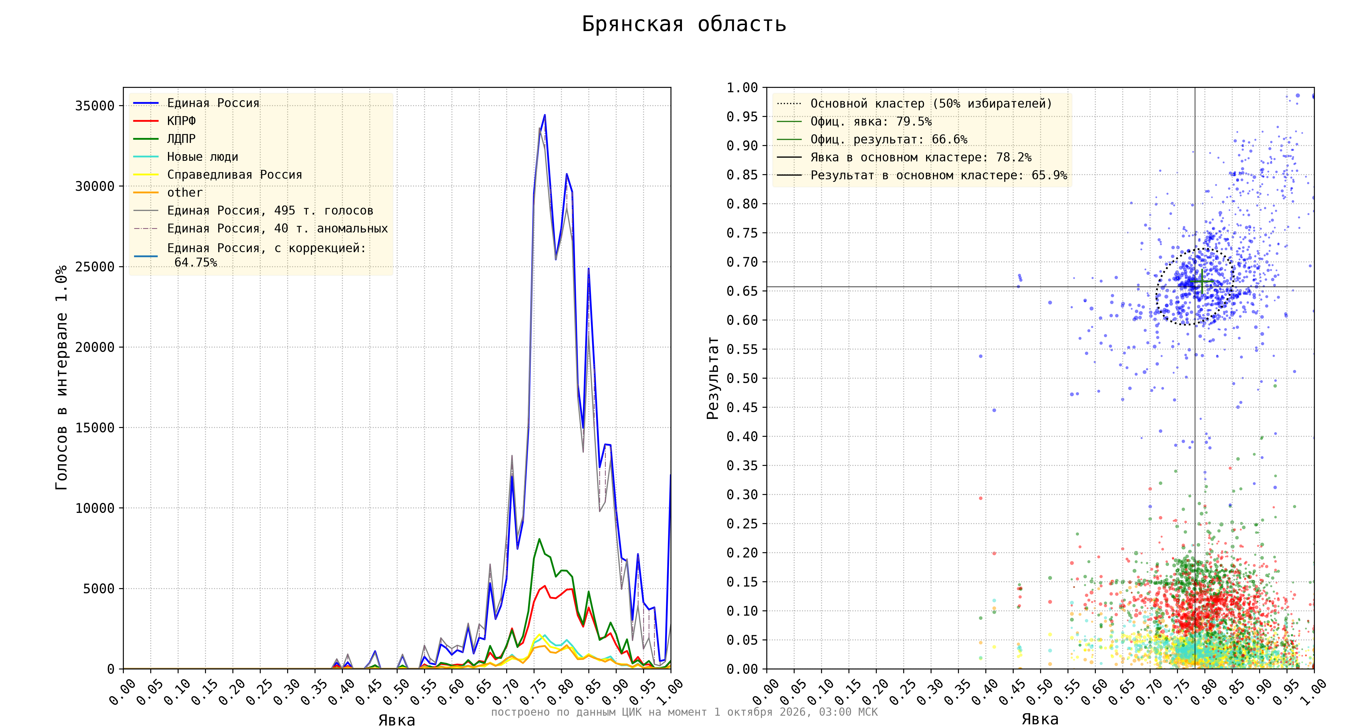 Брянская область