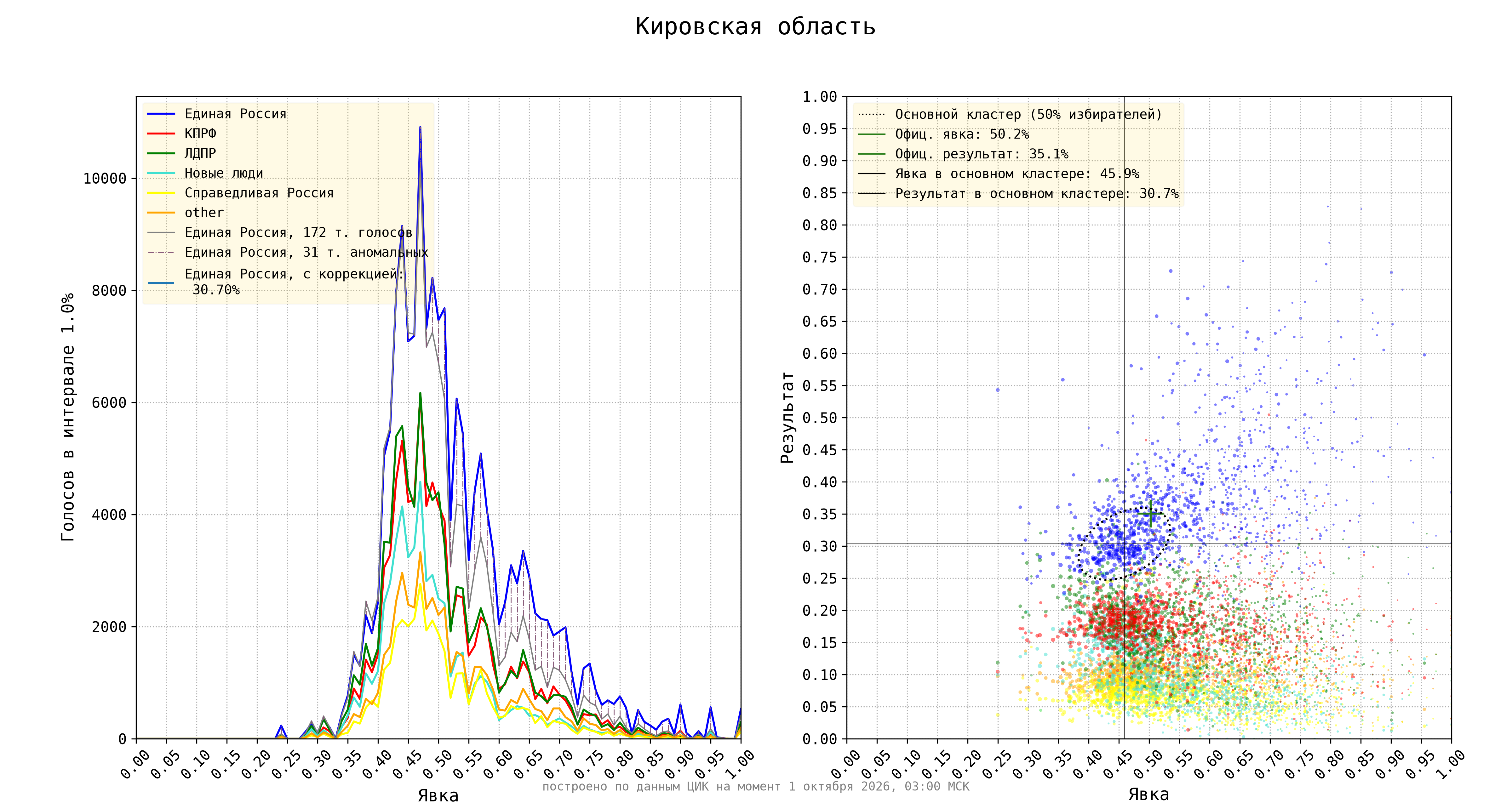Кировская область