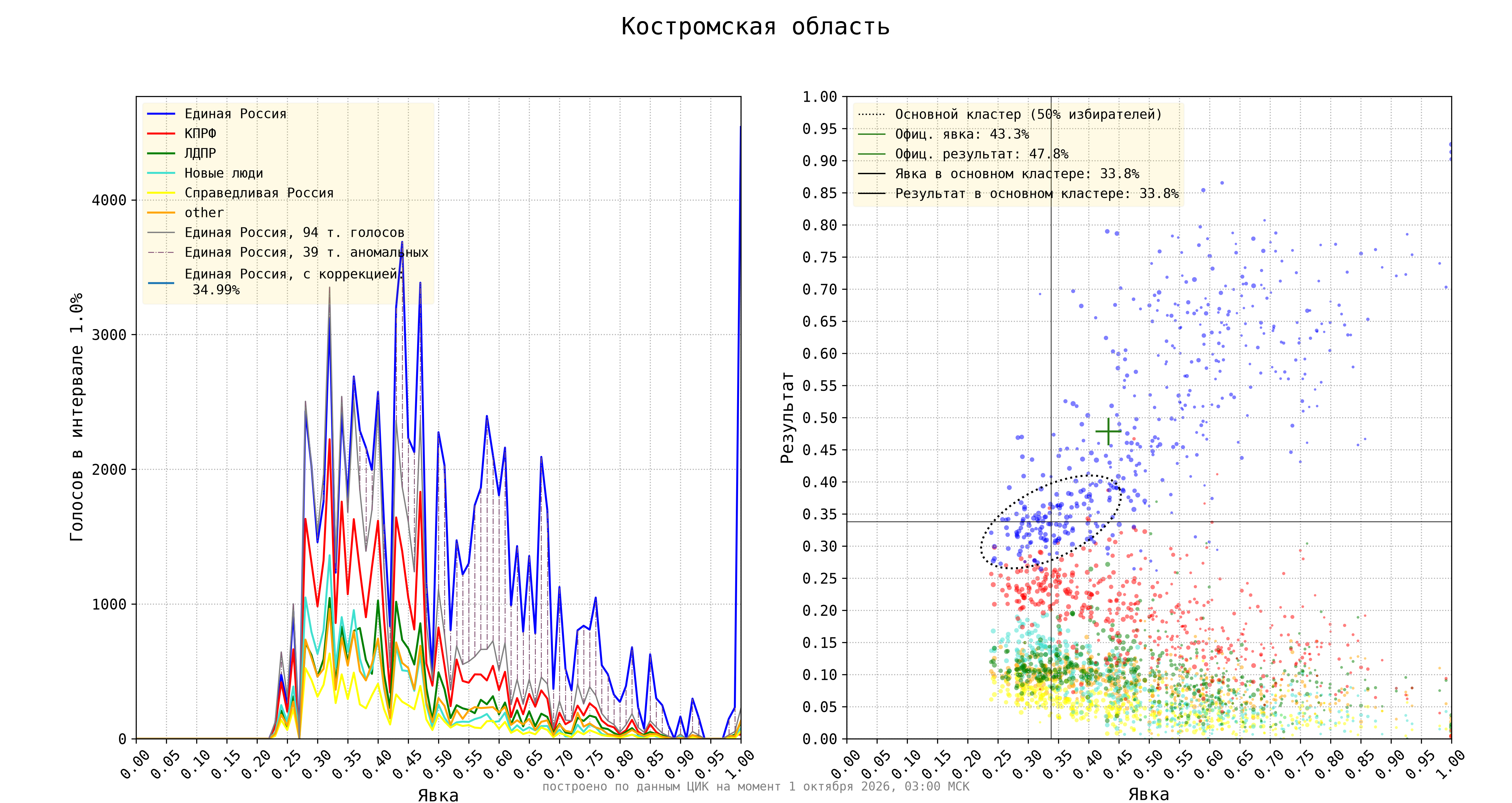 Костромская область