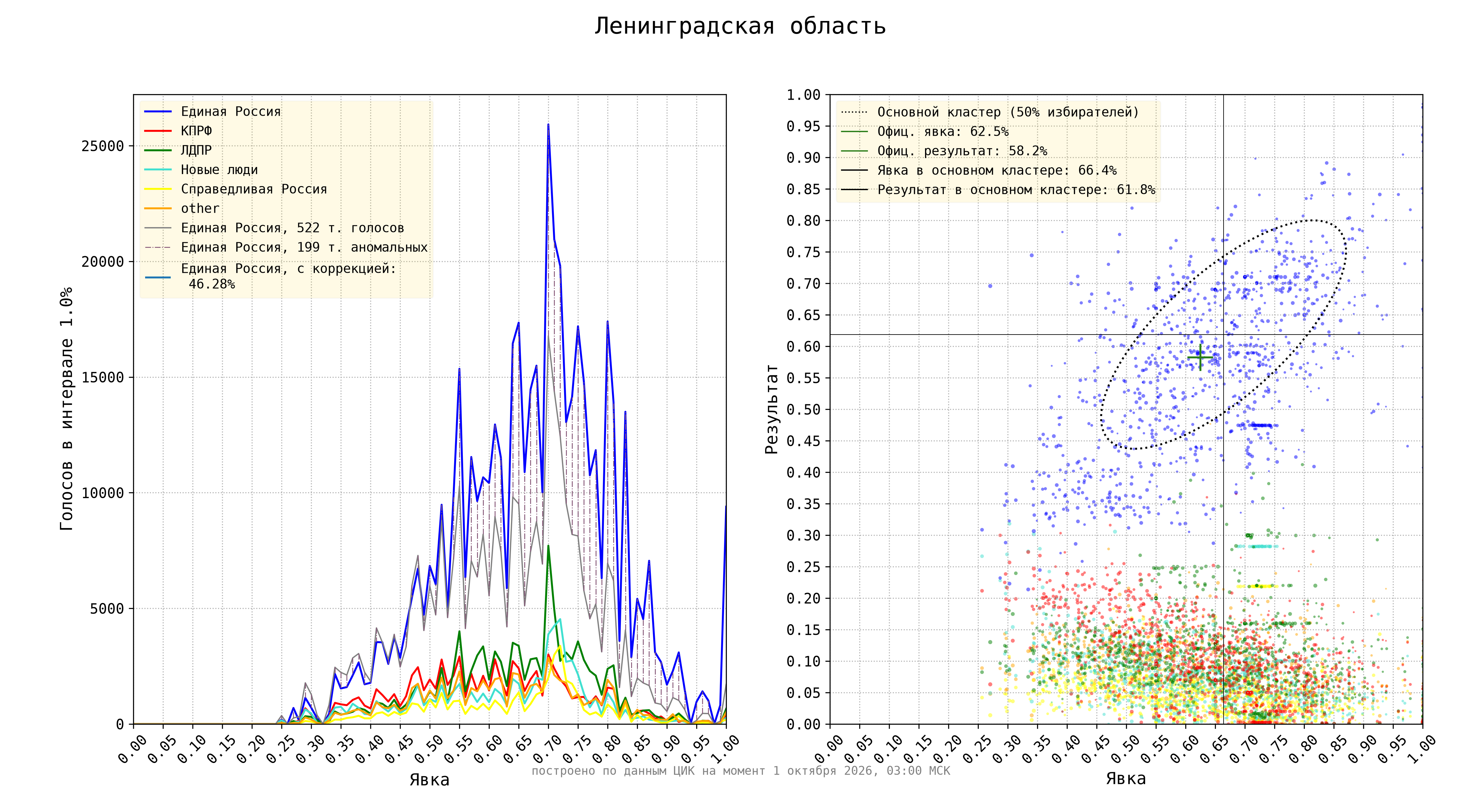 Ленинградская область