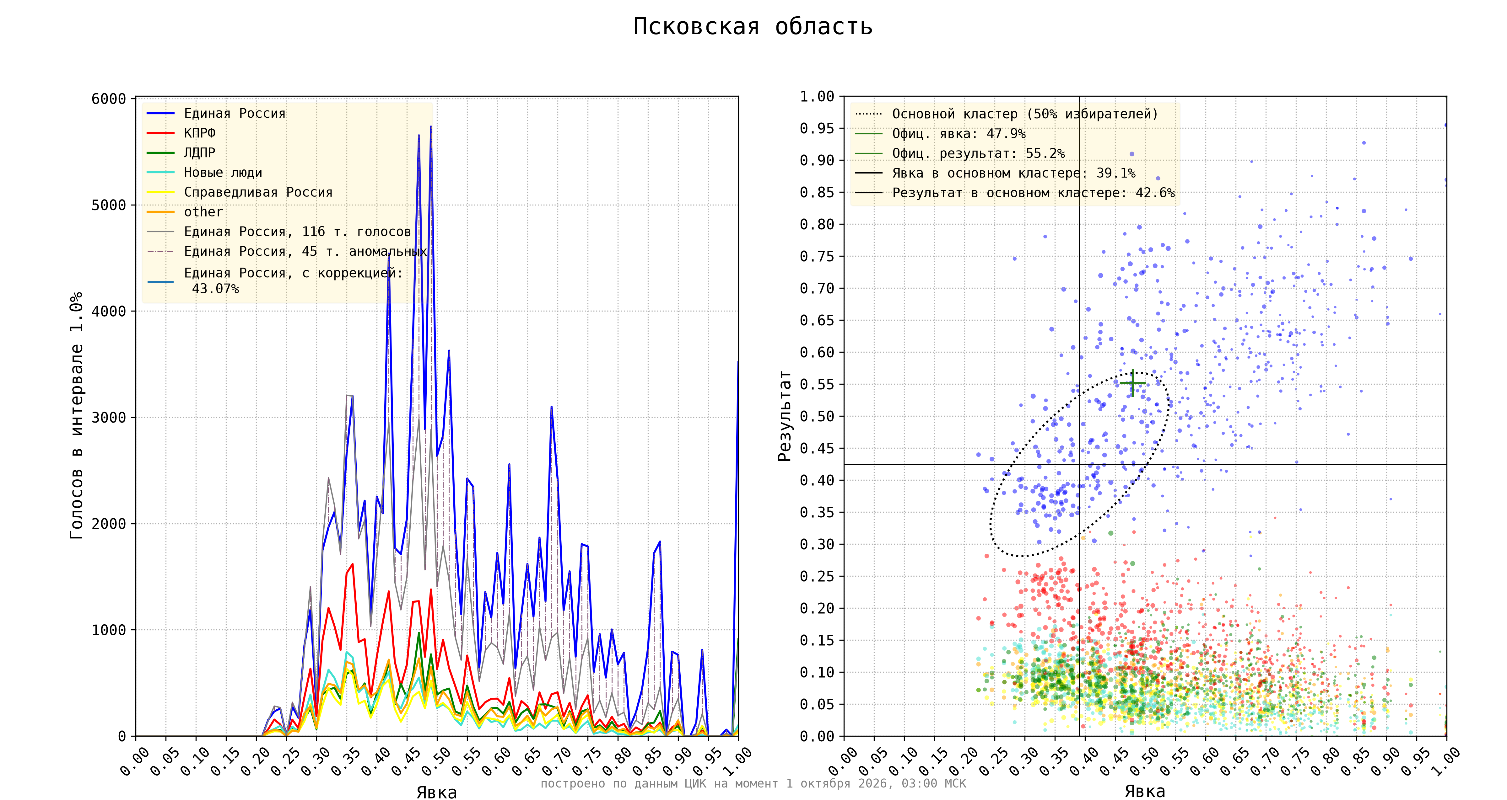 Псковская область