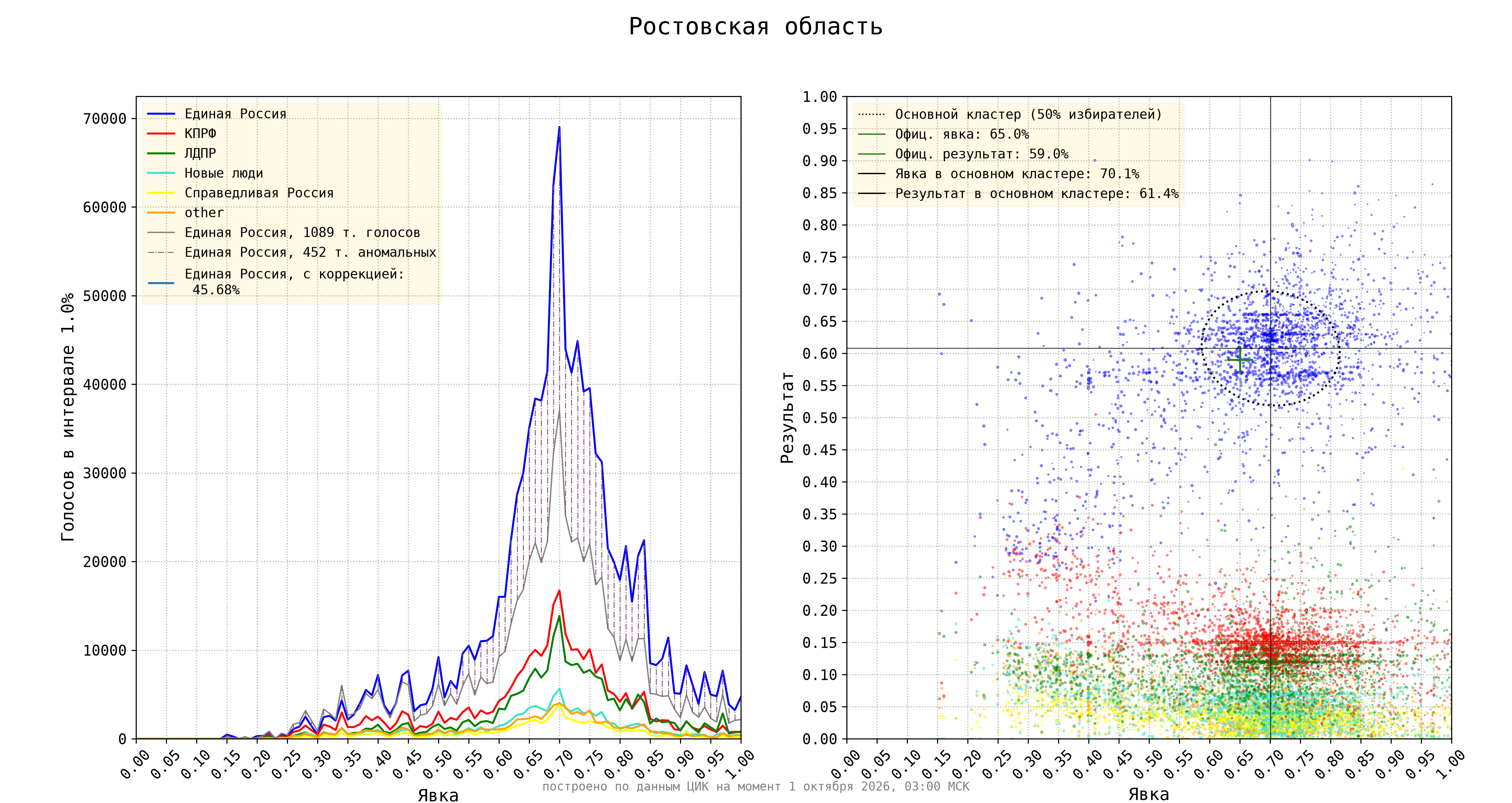 Ростовская область