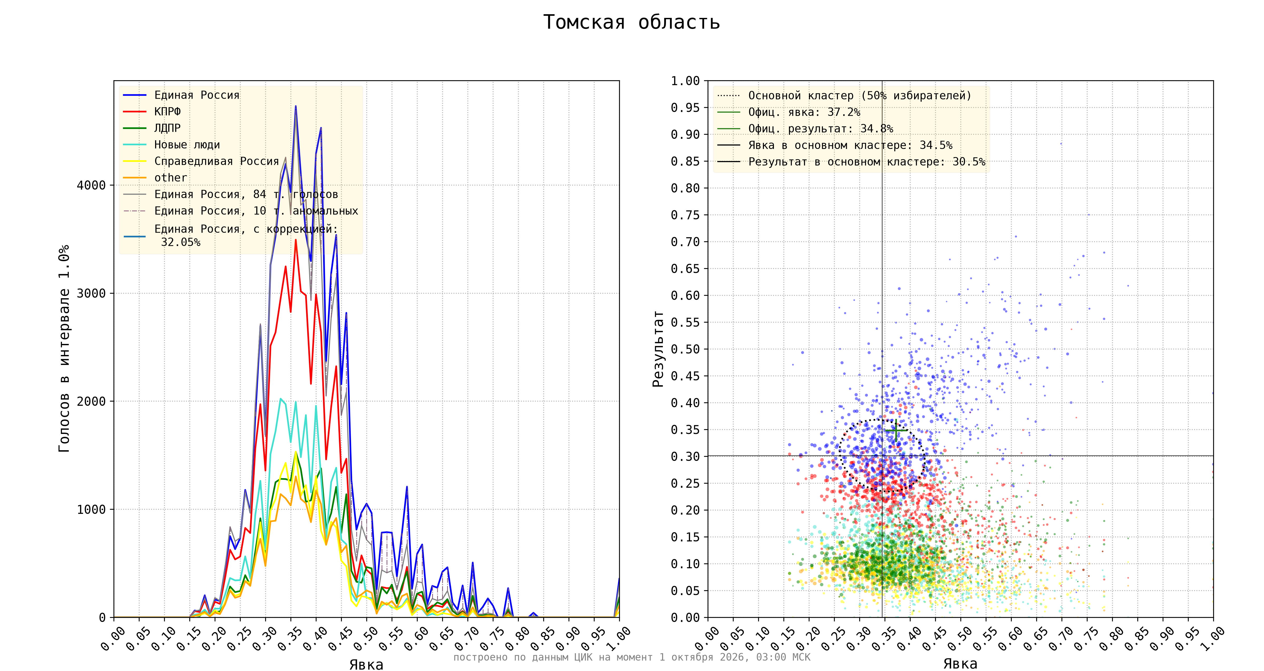 Томская область