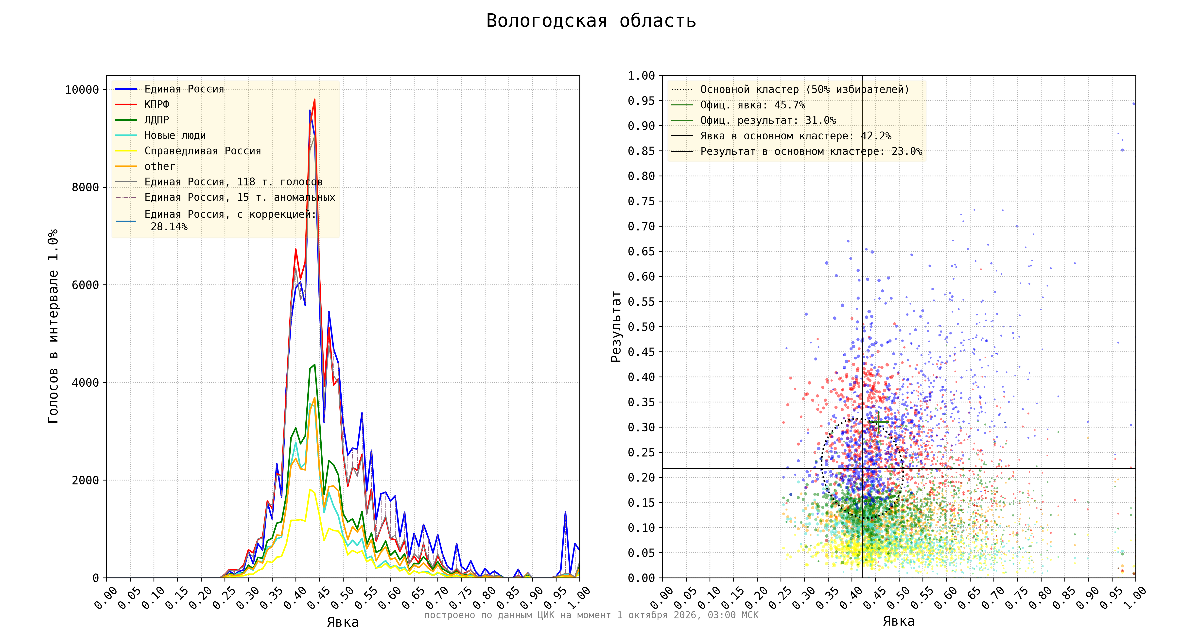Вологодская область