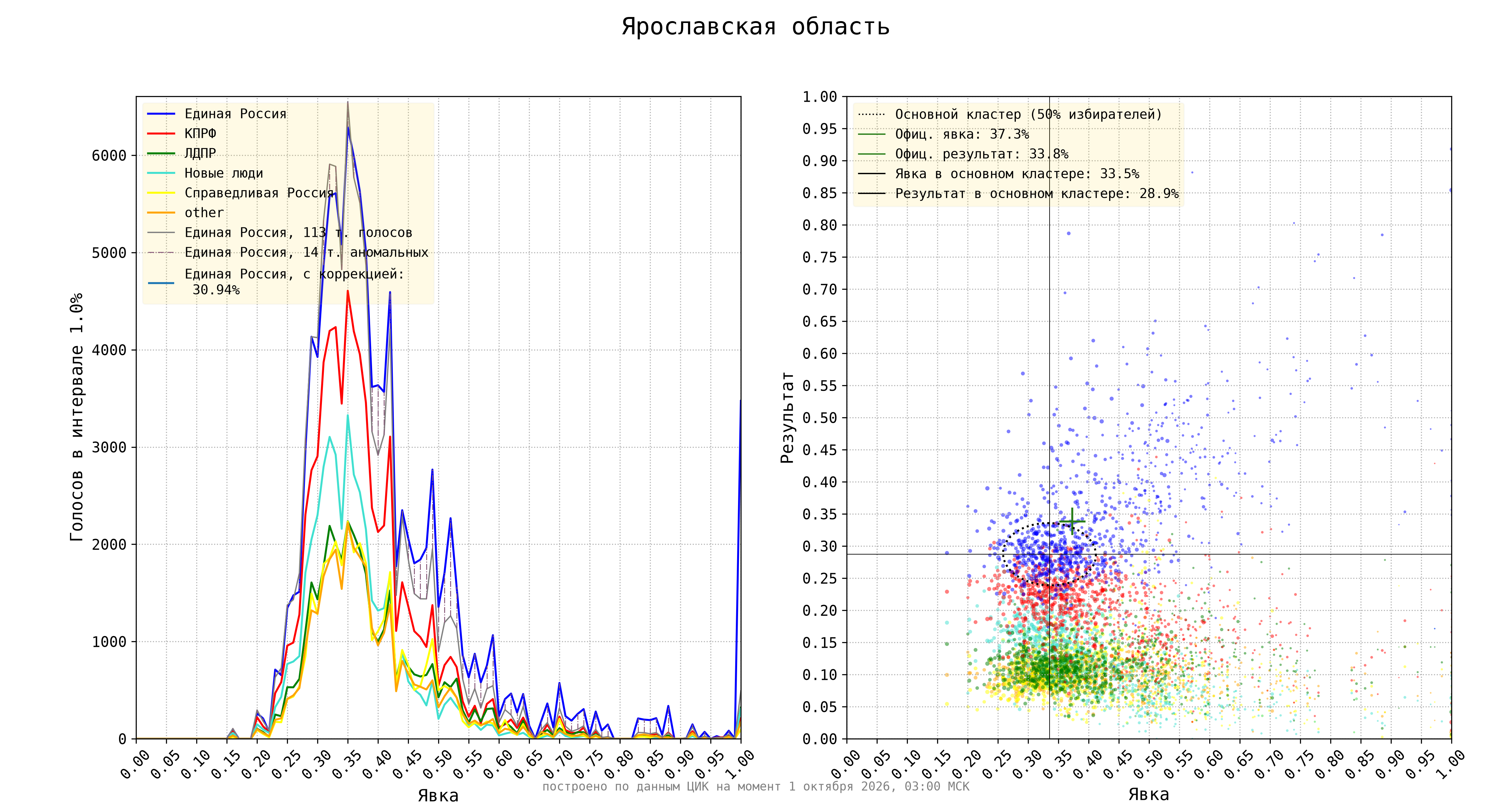 Ярославская область